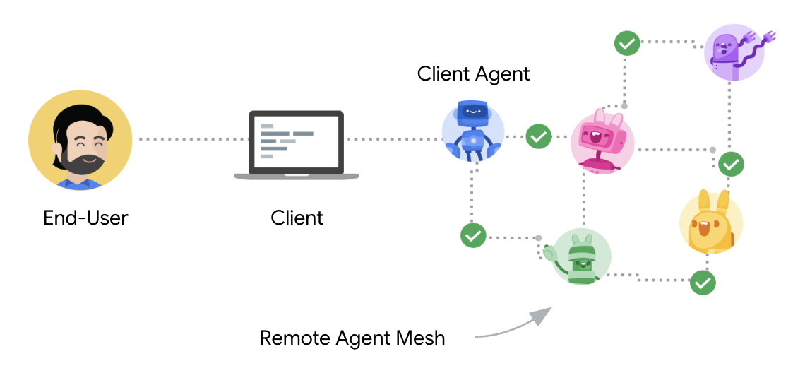 A2A Actors showing a User, A2A Client (Client Agent), and A2A Server (Remote Agent)